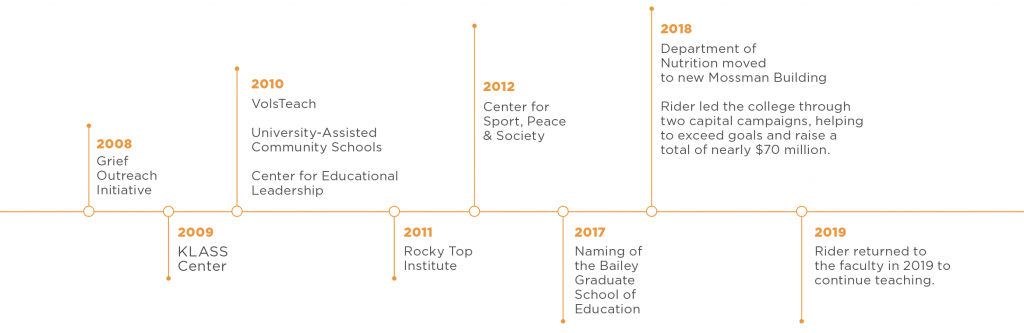 Timeline of Dean Rider's milestones 